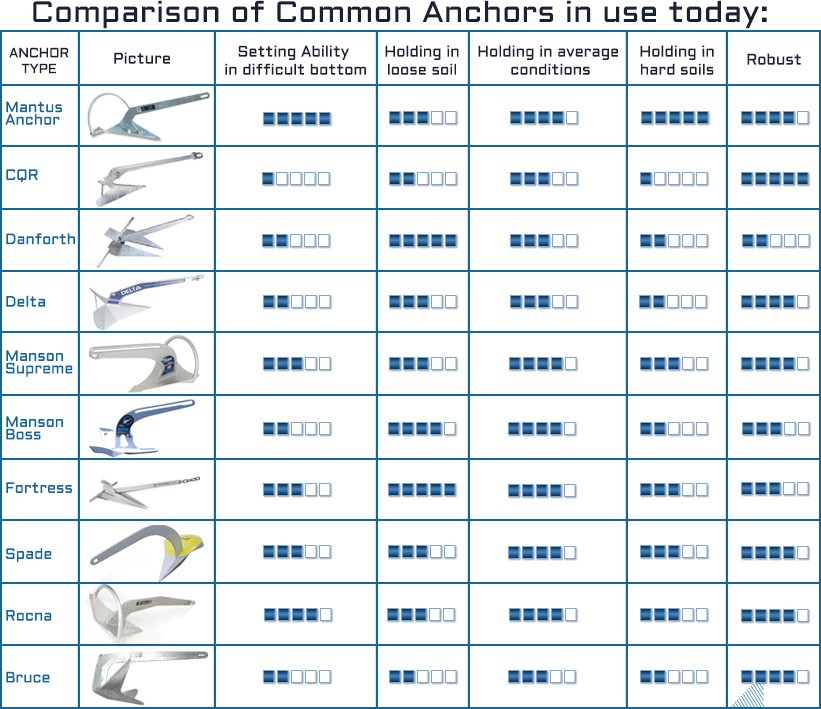 Rocna Sizing Chart