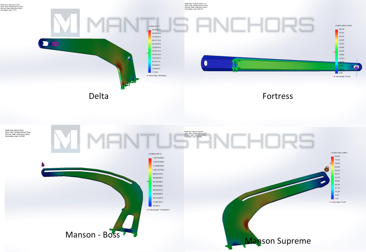 shank strength FEM 2