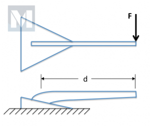 Mantus Anchors shank strength fig 1