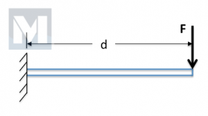 Mantus Anchors shank strength fig 3