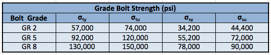 Strength Bolt Grade