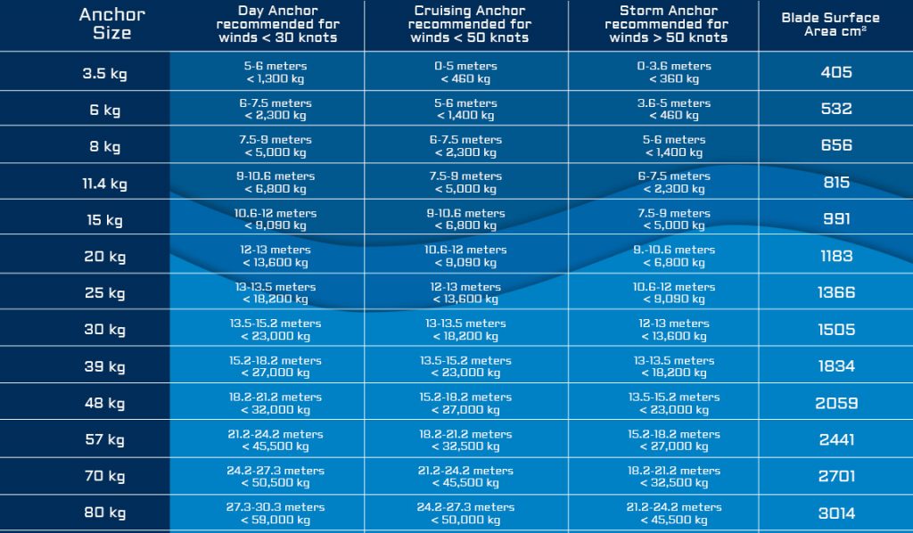 M2 Anchor Sizing Chart