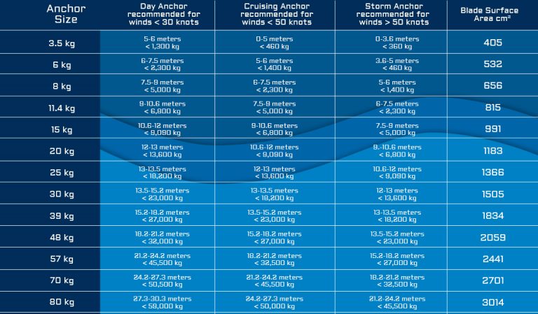 Anchor Sizing - Mantus Marine